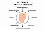 What Chemicals Can Cause Dementia?