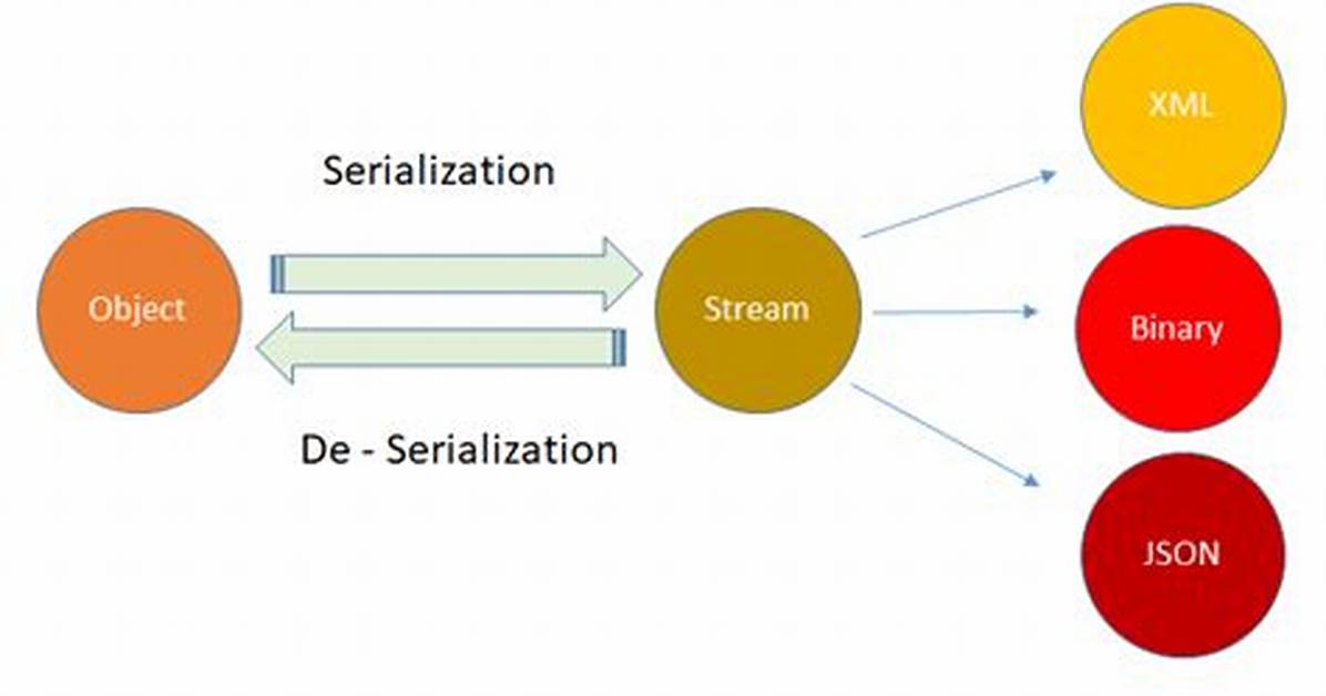 What Is Serialization in Xml?