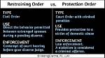 What Is the Difference Between a Restraining Order and a Pfa?